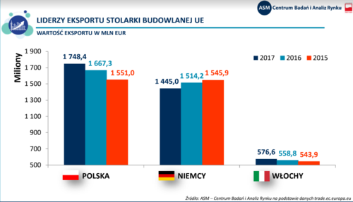 Polska niezmiennie liderem eksportu wśród krajów UE 